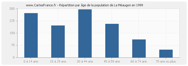 Répartition par âge de la population de La Méaugon en 1999